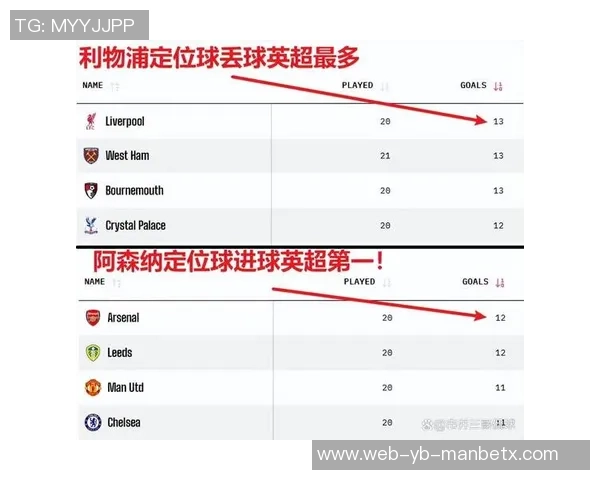 利物浦在英超第12轮中领先降级区7分追赶榜首仍有11分差距